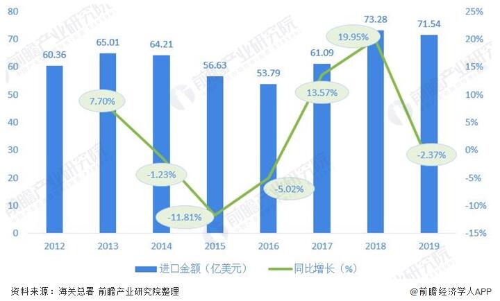 圖表(biao)3:2012-2019年我國閥門(men)制造行業進(jin)口金額及增(zeng)長情況(單位(wèi):億美元,%) 圖表(biǎo)3:2012-2019年我國閥門(men)制造行業進(jìn)口金額及增(zēng)長情況(單位(wèi):億美元,%)