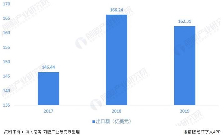 圖表4:2017-2019年中國(guo)閥門制造行(hang)業出口金額(é)情況(單位:億(yi)美元,%) 圖表(biǎo)4:2017-2019年中國閥門(men)制造行業出(chū)口金額情況(kuàng)(單位:億美元(yuan),%)